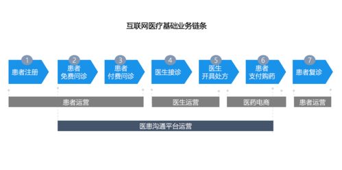互联网医疗运营（四） 搭建完整运营体系与网络文化经营